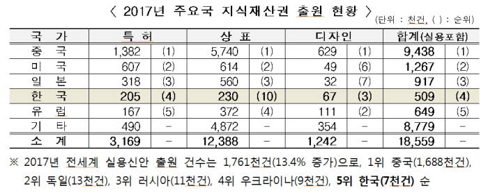 내국인 특허출원율 세계 1위 '특허강국'...출원건수는 세계 4위