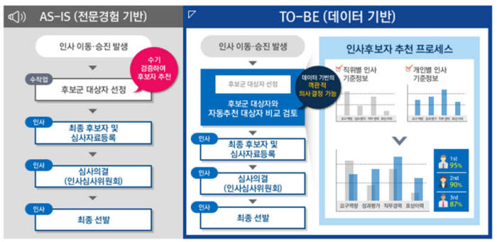 [데이터 기반 인사추천 프로세스] (자료:인사혁신처)