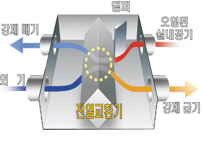 환기유니트(전열교환기) 작동 원리. (자료=휴앤텍)