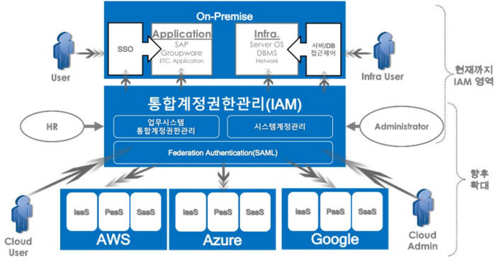 [특집-통합계정관리]넷츠 '넷츠 아이덴티티 매니저', 온프레미스와 클라우드 계정 권한·관리 통합 솔루션