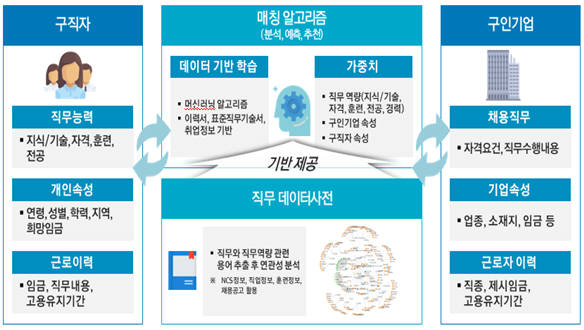 인공지능 기반 일자리매칭 서비스 모델. [자료:고용노동부]