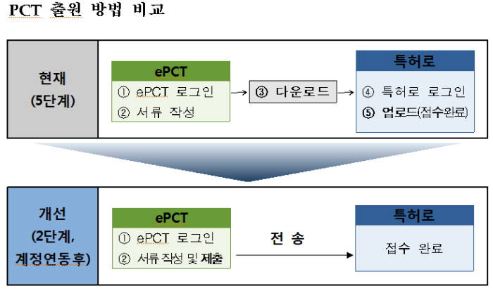 특허청, PCT 전자출원 절차 간소화 성공