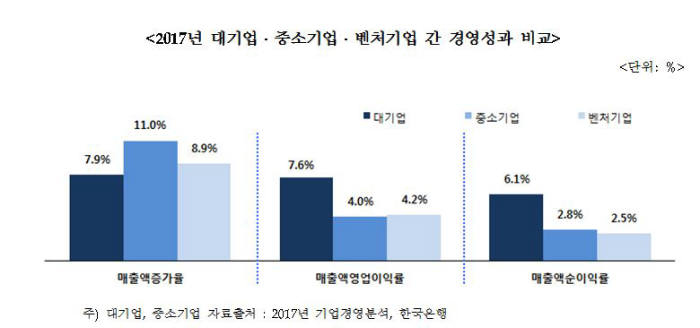 2017년 대기업·중소기업·벤처기업 간 경영성과 비교(자료:중기부)