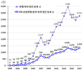 성남 소재 기업·기관 보유 특허 33%가 4차 산업혁명 분야