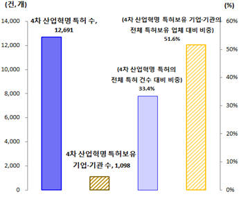 성남 소재 기업·기관 보유 특허 33%가 4차 산업혁명 분야