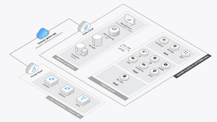 네이버 비즈니스 플랫폼, 'VMware on Ncloud CBT' 오픈 및 IaaS 상품 포트폴리오 강화