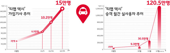 티맵택시 월 사용자 2달 만에 12배 증가