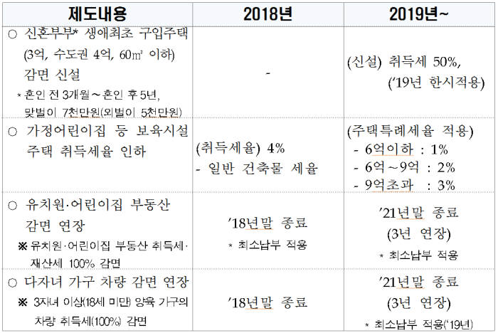 새해 저출산 극복을 위한 지방세제 개편방안. 행정안전부 제공