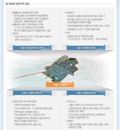 시흥 데이터 기반 스마트시티 국가전략프로젝트 개념도. 출처=국토교통부