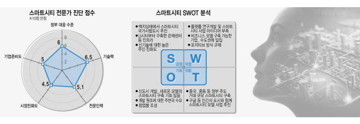 대구 데이터 기반 스마트시티 연구개발 사업 개념도. 출처=국토교통부