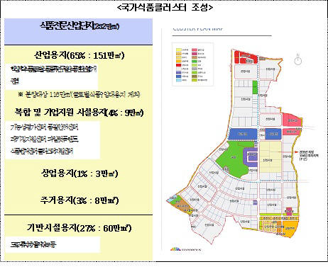 농림부, 익산클러스터에 식품산업 기반시설 착공