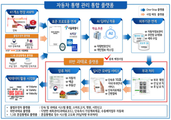 서울시 자동차 통행관리 통합플랫폼 목표 개념도