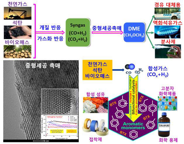 개발된 촉매를 이용해 이산화탄소로부터 석유화학 중간체를 합성?활용하는 과정