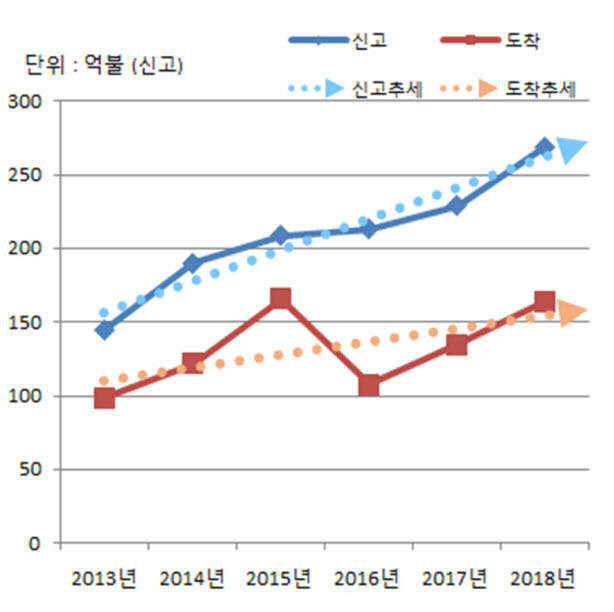 [연도별 외국인직접투자 동향] (자료:산업통상자원부)