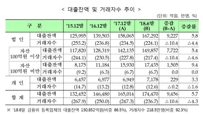 '금리인하 효과'…지난해 상반기 대부업체 이용자 4.3%↓