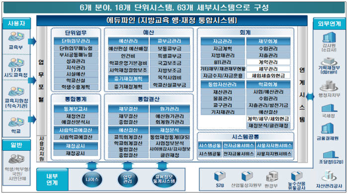 차세대 지방교육 행·재정시스템 구성도