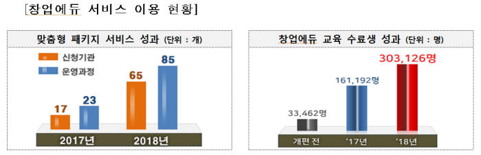 창업진흥원, 창업에듀 교육수료생 30만명 달성...개편 이후 9배 증가