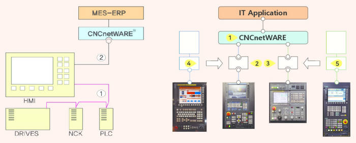 삼부시스템은 CNC 장비를 HW 추가나 장비변경 없이 기존 IT 인프라와 통합하는 SW 솔루션 CNCnetWARE를 개발했다.