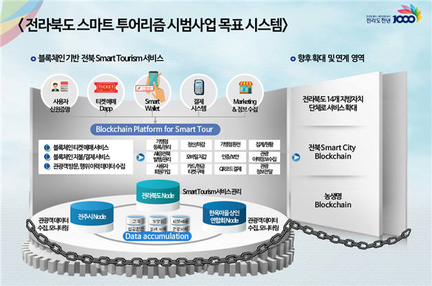 전라북도 스마트 투어리즘 시범사업 목표시스템 개념도.