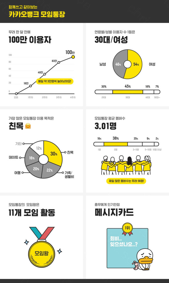 카카오뱅크, 모임통장 출시 한 달 만에 100만명 돌파