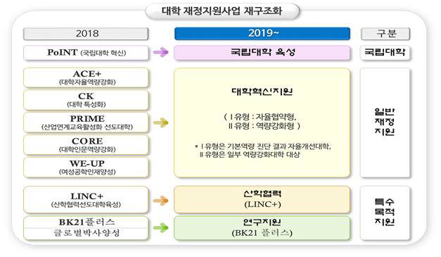 교육부, 자율개선대학 131개교에 5350억원 지원…역량강화대학은 30개 중 12개만 혜택