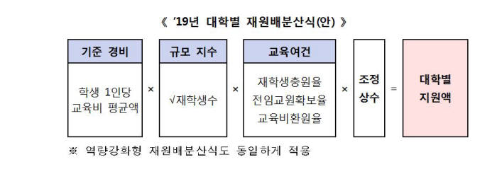 재원배분 산식. 자료=교육부