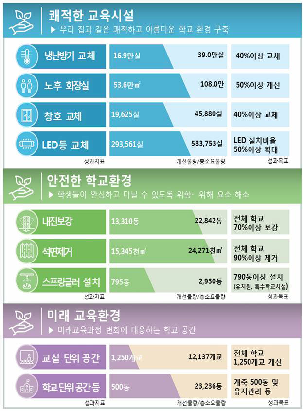 교육시설 5년 후 개선 목표