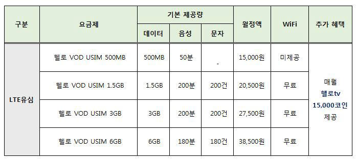 CJ헬로, VoD 쿠폰 주는 알뜰폰 요금제 출시