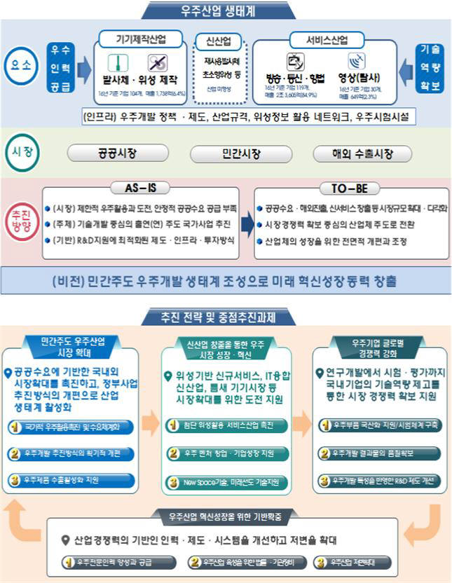 우주개발, 민간이 주도한다...국가우주위원회 개최