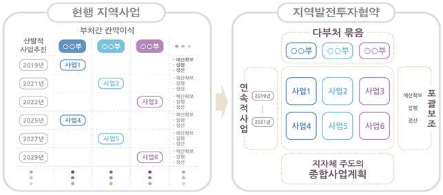 다부처 통합한 '지역발전투자협약제도' 시범사업 올해부터 추진