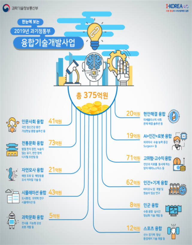 바이오-인공지능(AI)-로봇 융합기술 개발에 375억원 투자