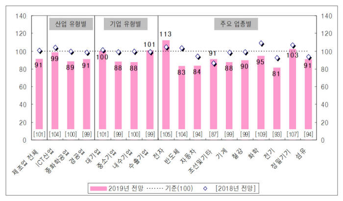 [2019년 제조업 매출액 전망 BSI] (자료:산업연구원)