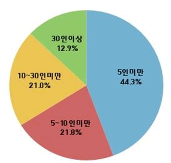 사업장 규모별 일자리안정자금 지급 분포. [자료:고용노동부]