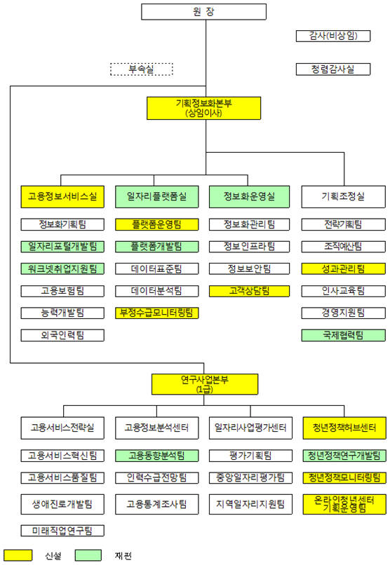 한국고용정보원 개편 조직도. [자료:한국고용정보원]