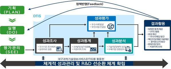 대구과학기술정보서비스를 활용한 성과관리 및 R&D선순화체계 흐름도.