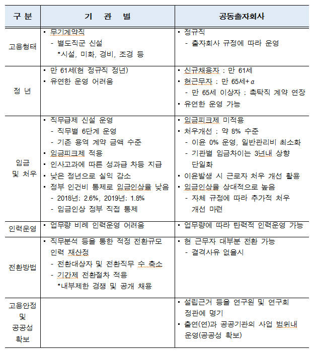 용역직 전환 방식 비교