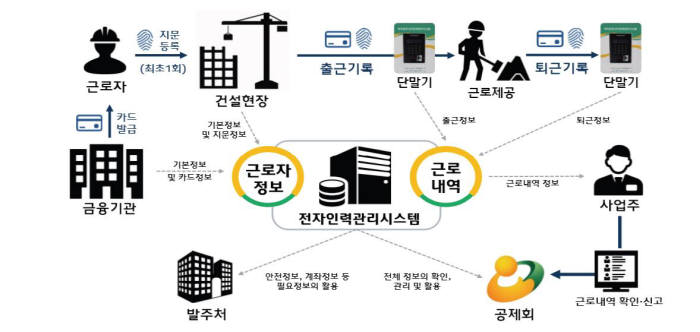 전자인력관리시스템 개요. 출처=건설근로자공제회