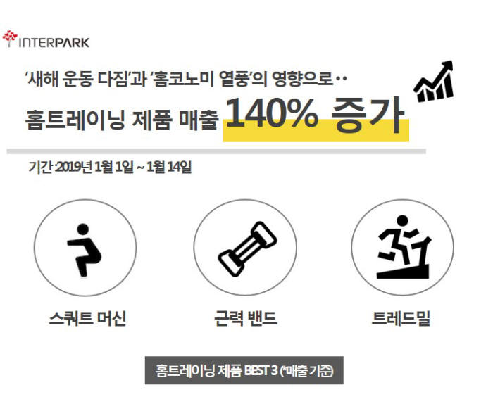 인터파크 "새해 '홈트레이닝' 매출 전년 동기 比 140%↑"