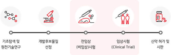 신약 개발은 후보 물질을 발굴하고 임상 시험을 거쳐 허가를 받아야 비로소 시판이 가능하다. (출처 : 한미약품)