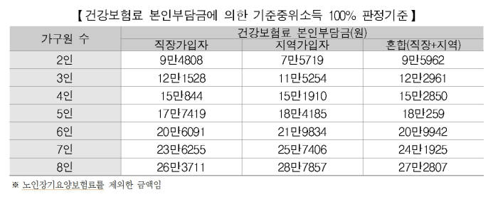 건강보험료 본인부담금에 의한 기준중위소득 100% 판정기준(자료: 보건복지부)