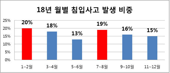 도둑은 새벽, 열린 창문을 노린다