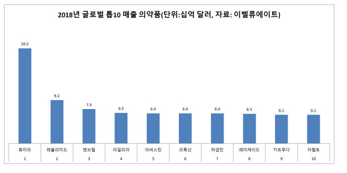 2018년 기준 글로벌 톱10 매출 의약품(자료: 이벨류에이트)