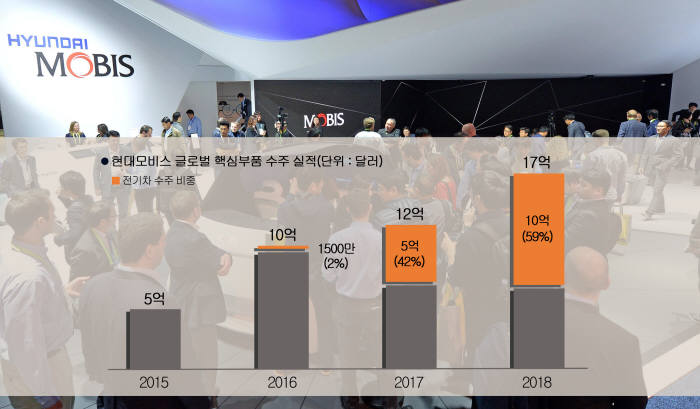 현대모비스 연간 글로벌 핵심부품 수주 실적. (제공=현대모비스)