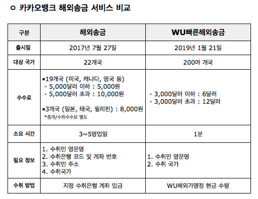 카카오뱅크, 빠른 해외 송금 서비스 오픈