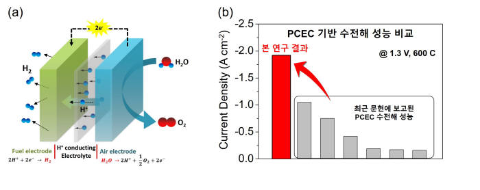 프로톤 세라믹 수전해전지(PCEC)의 작동원리 모식도