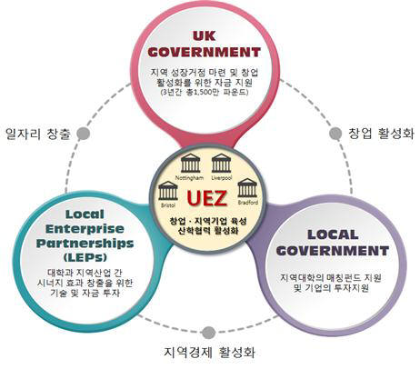 영국의 UEZ 모델. 자료=교육부