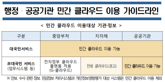 행정안전부 행정·공공기관 민간 클라우드 이용 가이드라인 발췌