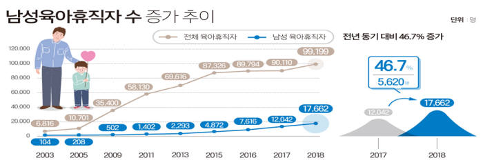 남성육아휴직자 수 증가 추이. [자료:고용노동부]