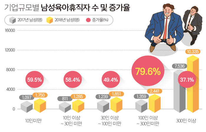 기업규모별 남성육아휴직자 수와 증가율. [자료:고용노동부]