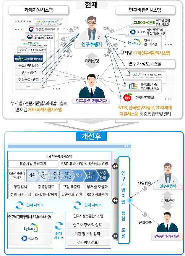 통합 연구지원시스템 목표 서비스 개념도